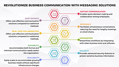 Revolutionize Business Communication With Messaging Solutions